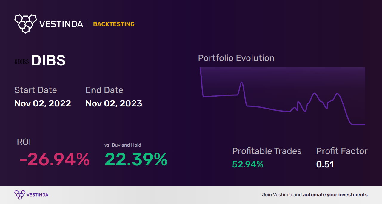 DIBS (1stdibs.com) Backtesting: Mastering Vintage Luxury Market - Backtesting results