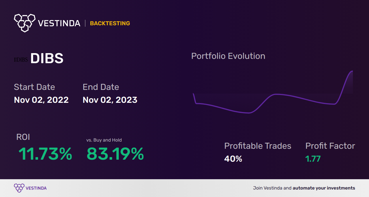 DIBS (1stdibs.com) Backtesting: Mastering Vintage Luxury Market - Backtesting results