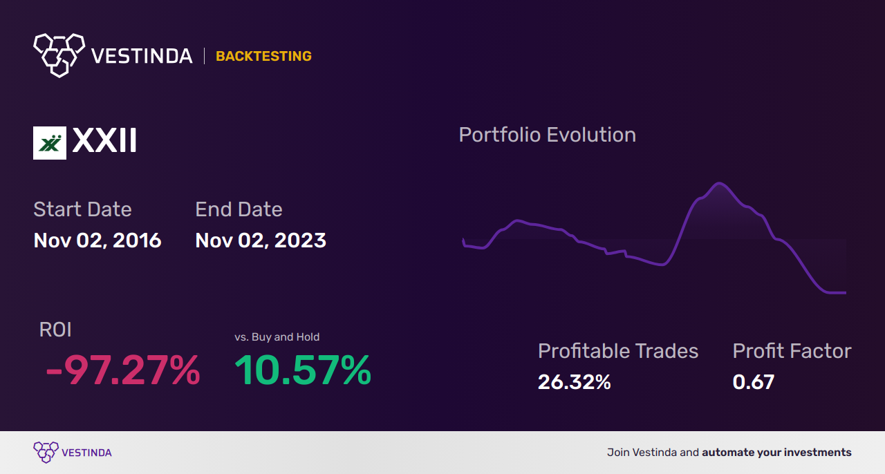 XXII Backtesting: Analyzing 22nd Century Group Inc. Performance - Backtesting results