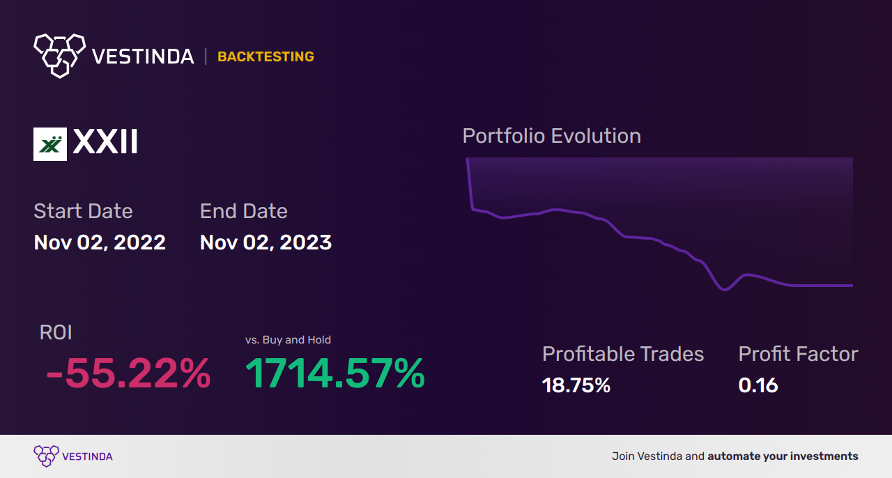 XXII Backtesting: Analyzing 22nd Century Group Inc. Performance - Backtesting results