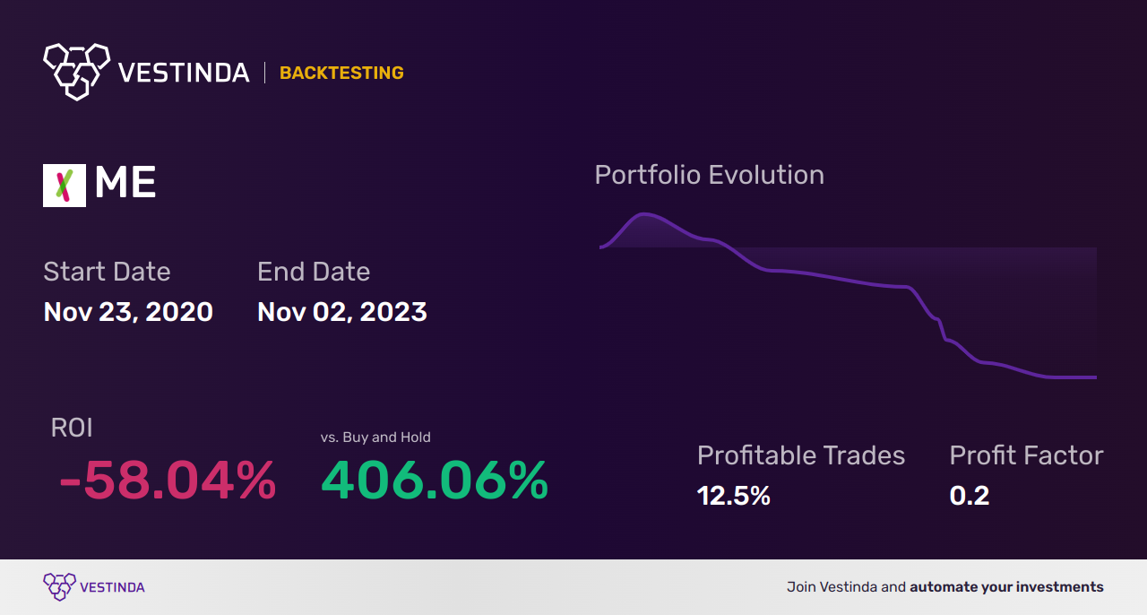 ME (23andMe Holding Co) Golden Cross Trading: Unlocking Genetic Investing Potential - Backtesting results