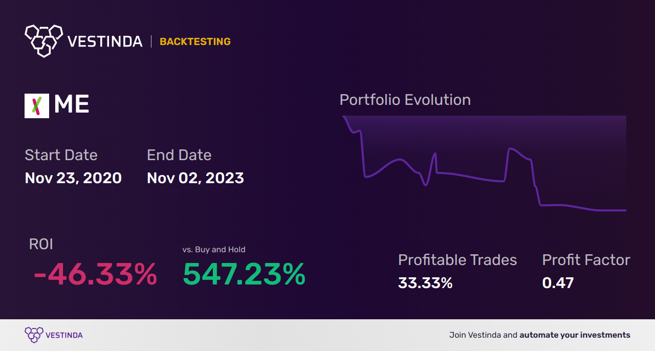 ME (23andme Holding Co) Backtesting: A Comprehensive Analysis - Backtesting results