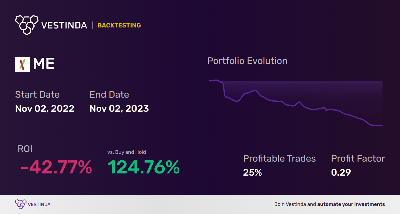 ME (23andme Holding Co) Backtesting: A Comprehensive Analysis - Backtesting results