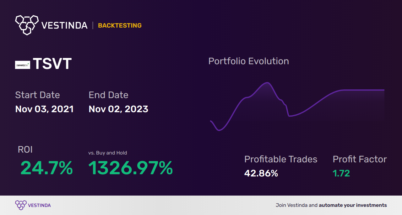 TSVT (2seventy Bio, Inc.) Trading Strategies: Boost Your Success - Backtesting results