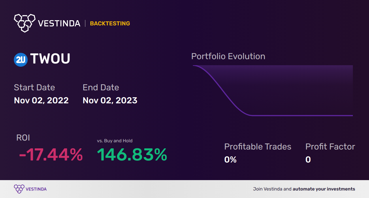 TWOU (2u) Golden Cross Trading: Unveiling Profitable Strategies - Backtesting results