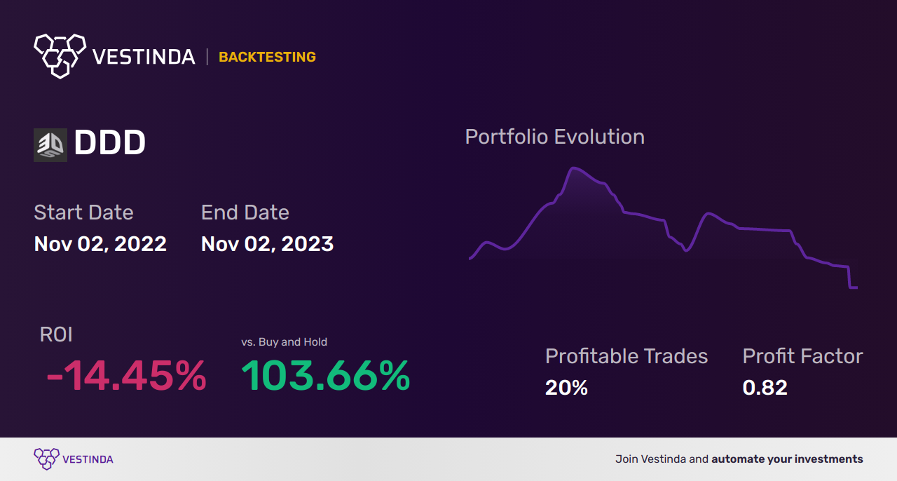DDD (3-D Systems) Backtesting: Unveiling Performance Insights & Analysis - Backtesting results