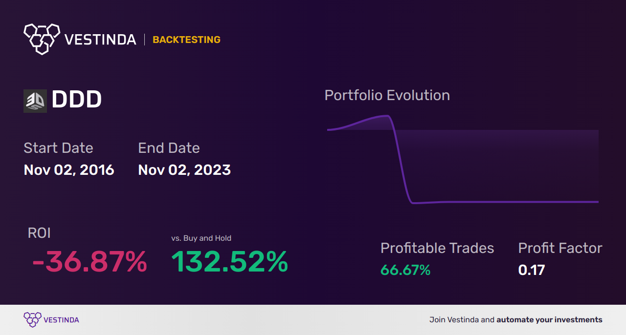 DDD (3-D Systems) Golden Cross Trading: A Lucrative Strategy - Backtesting results