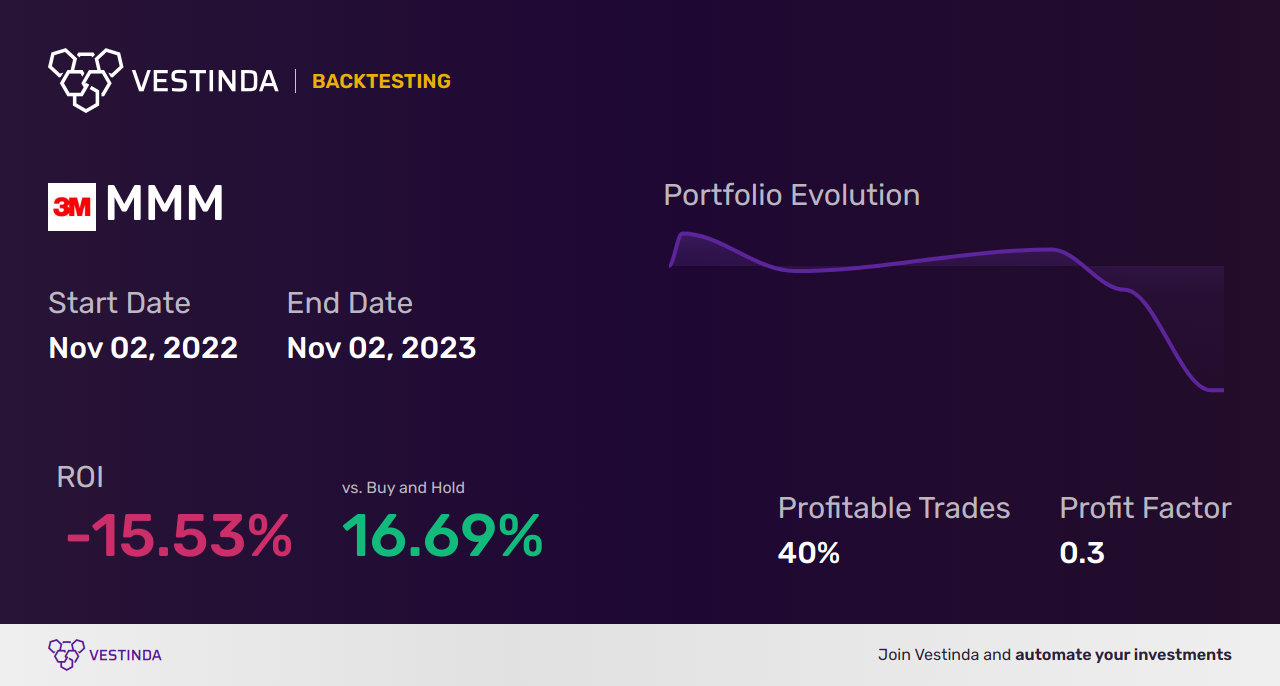MMM (3M Company) Golden Cross Trading: A Lucrative Strategy - Backtesting results