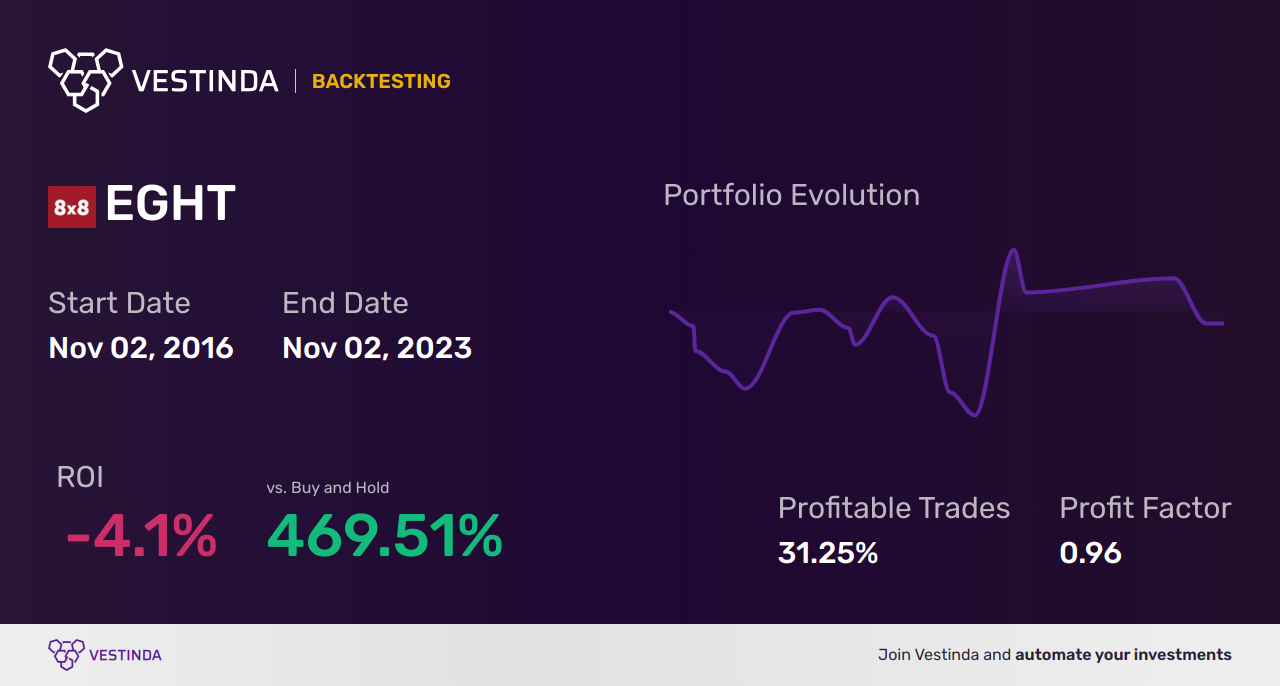 EGHT (8x8) Golden Cross Trading: Unlocking Profitable Opportunities - Backtesting results