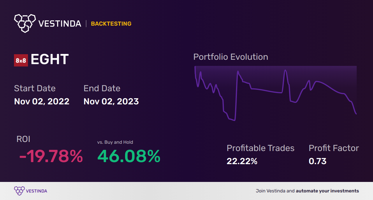 EGHT (8x8) Golden Cross Trading: Unlocking Profitable Opportunities - Backtesting results