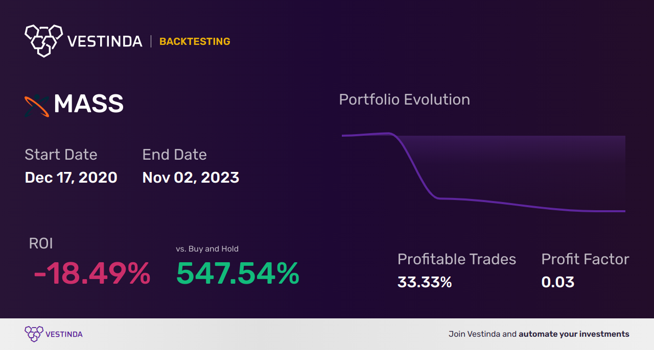 MASS (908 Devices) Golden Cross Trading: Expert Insights - Backtesting results