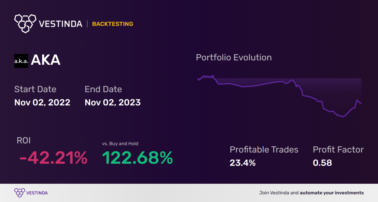 AKA (A K A Brands Holding) Backtesting Guide: Key Benefits & How-To - Backtesting results