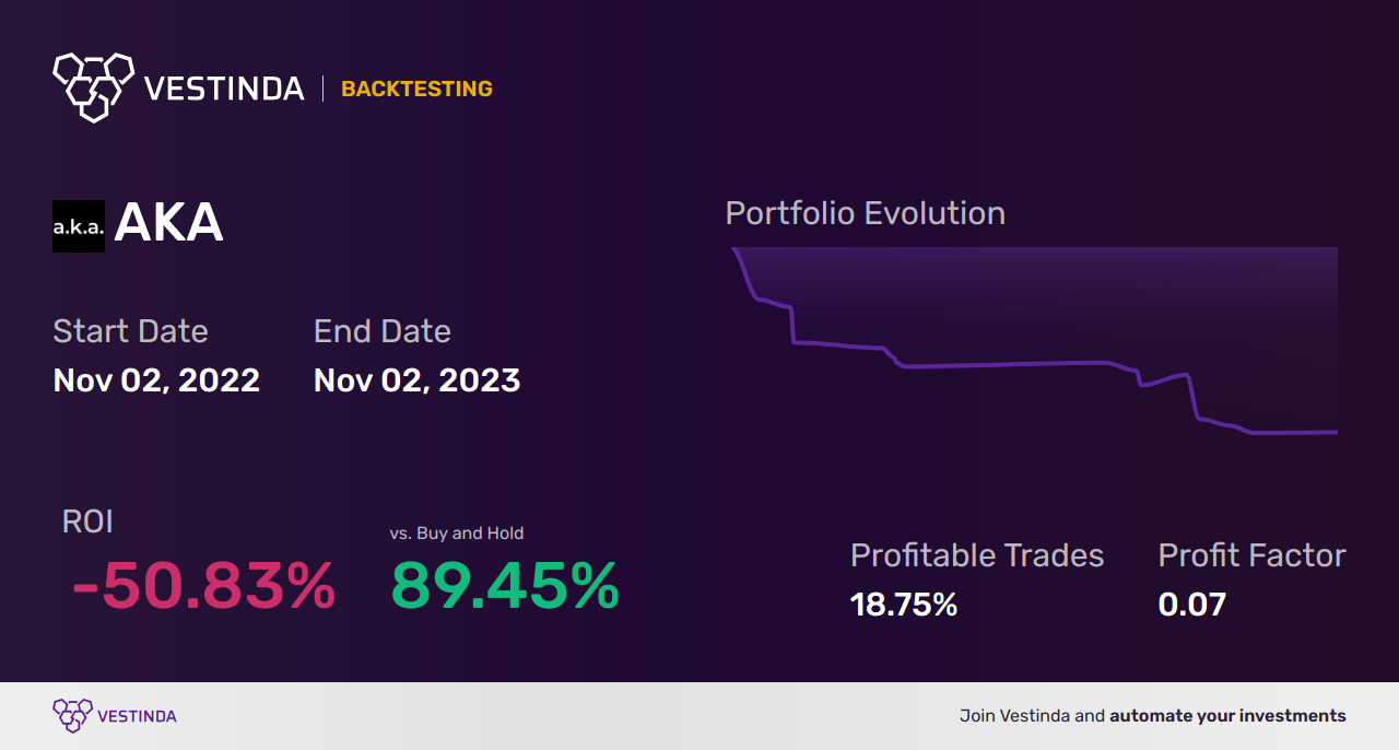 AKA (A K A Brands Holding) Golden Cross Trading: Insights & Strategies - Backtesting results