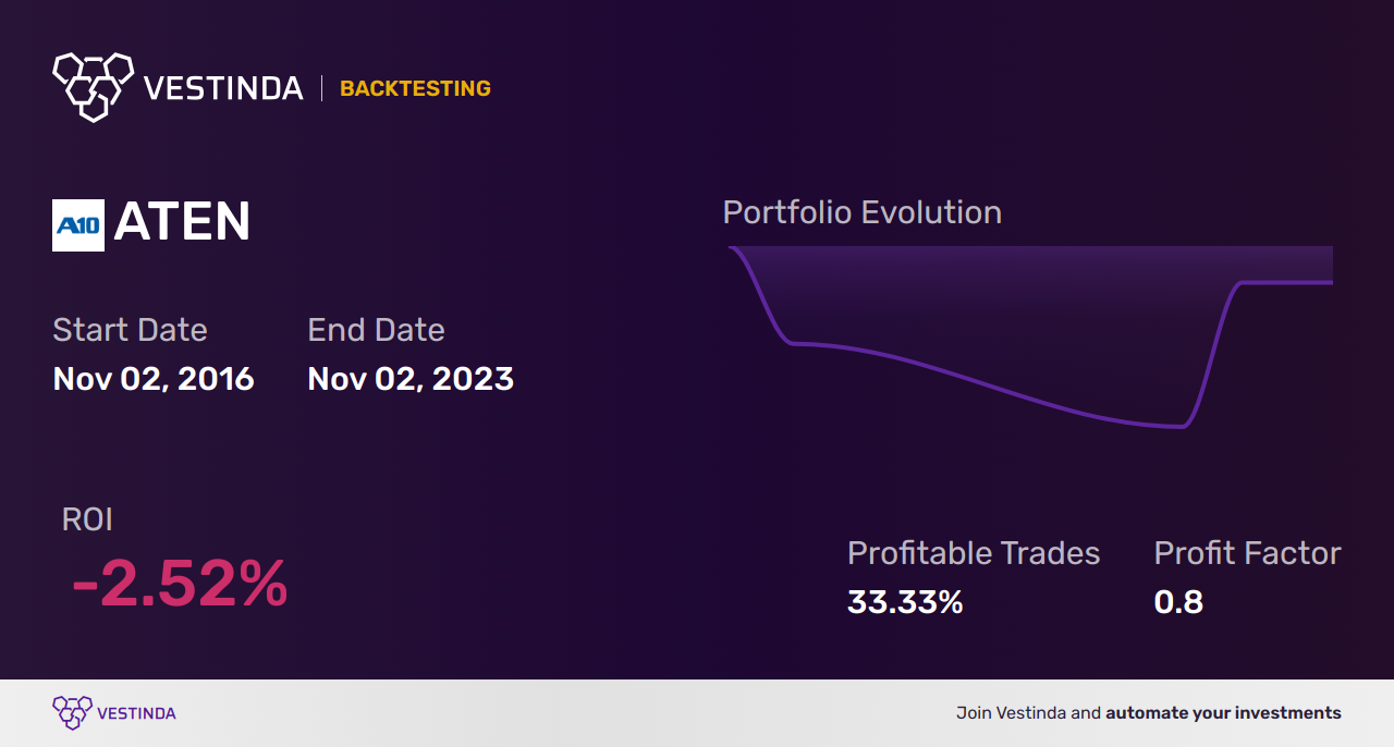 ATEN Trading Strategies: Maximizing Profits with A10 Networks Inc - Backtesting results