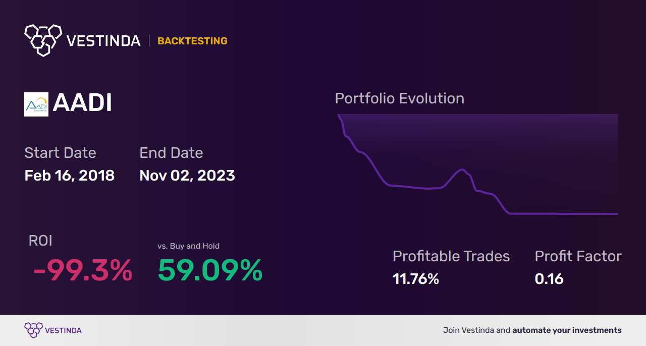 AADI (Aadi Bioscience Inc) Backtesting: Uncovering Insights for Success - Backtesting results