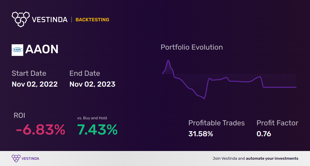 AAON (Aaon Inc) Golden Cross Trading: A Profitable Strategy - Backtesting results