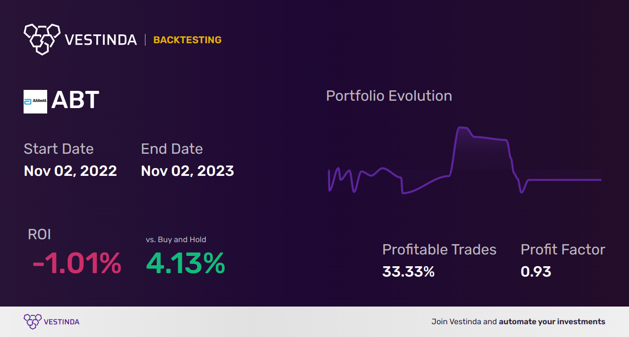 ABT (Abbott Laboratories) Golden Cross Trading: A Winning Strategy - Backtesting results