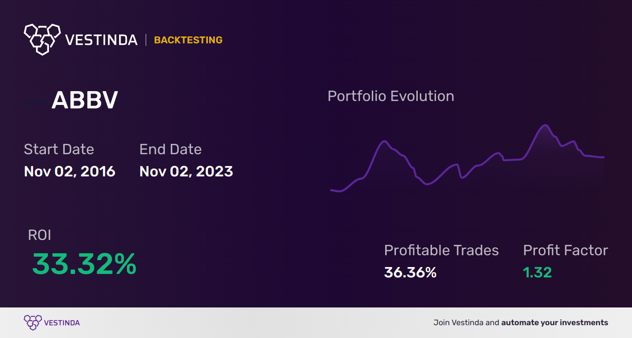 ABBV (Abbvie Inc) Golden Cross Trading: Unlocking Profit Potential - Backtesting results
