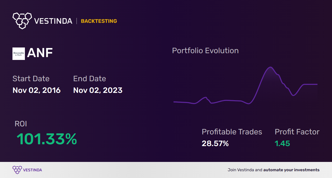 ANF (Abercrombie & Fitch A) Backtesting: Analyzing Performance Trends - Backtesting results