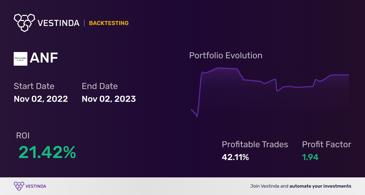 ANF (Abercrombie & Fitch A) Backtesting: Analyzing Performance Trends - Backtesting results