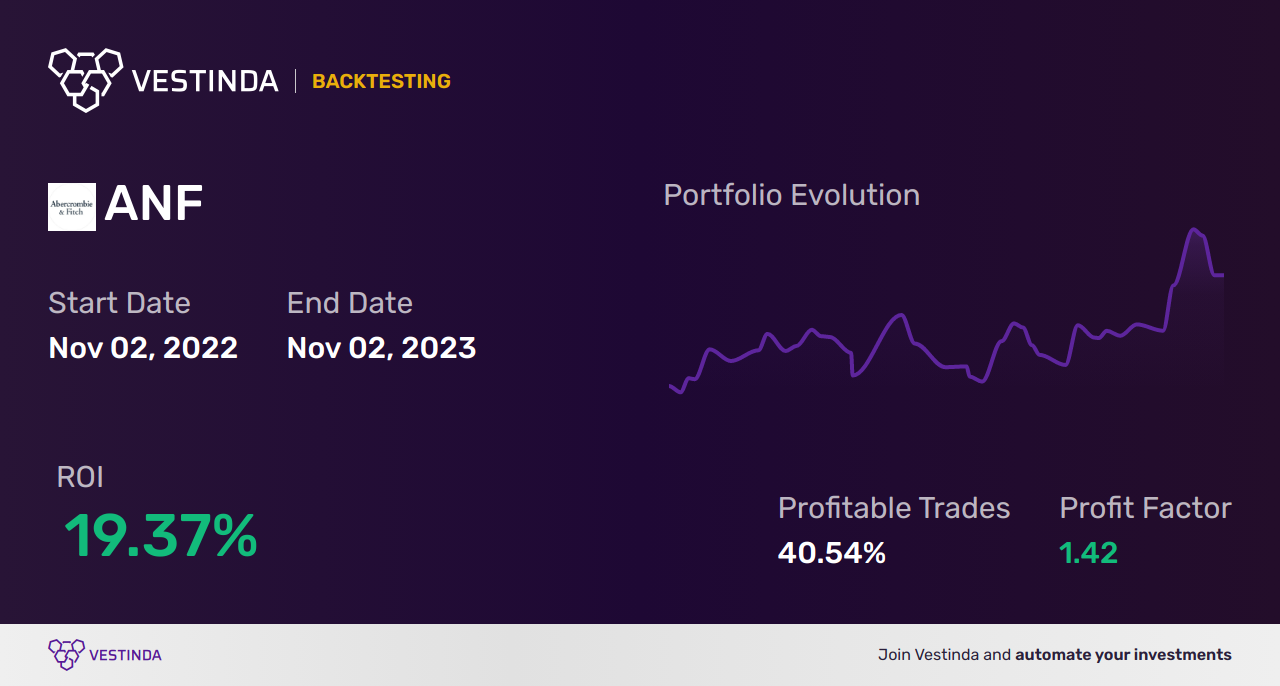 ANF Trading Strategies: Unlocking Abercrombie & Fitch Co's Potential - Backtesting results