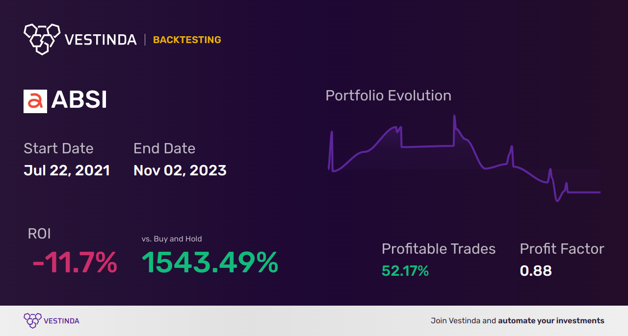 ABSI (Absci) Backtesting: Unveiling Intricate Trading Strategies - Backtesting results