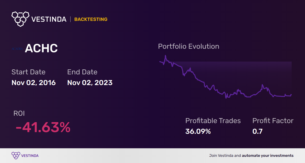 ACHC (Acadia Healthcare) Backtesting: Unveiling Profitable Investment Strategies - Backtesting results