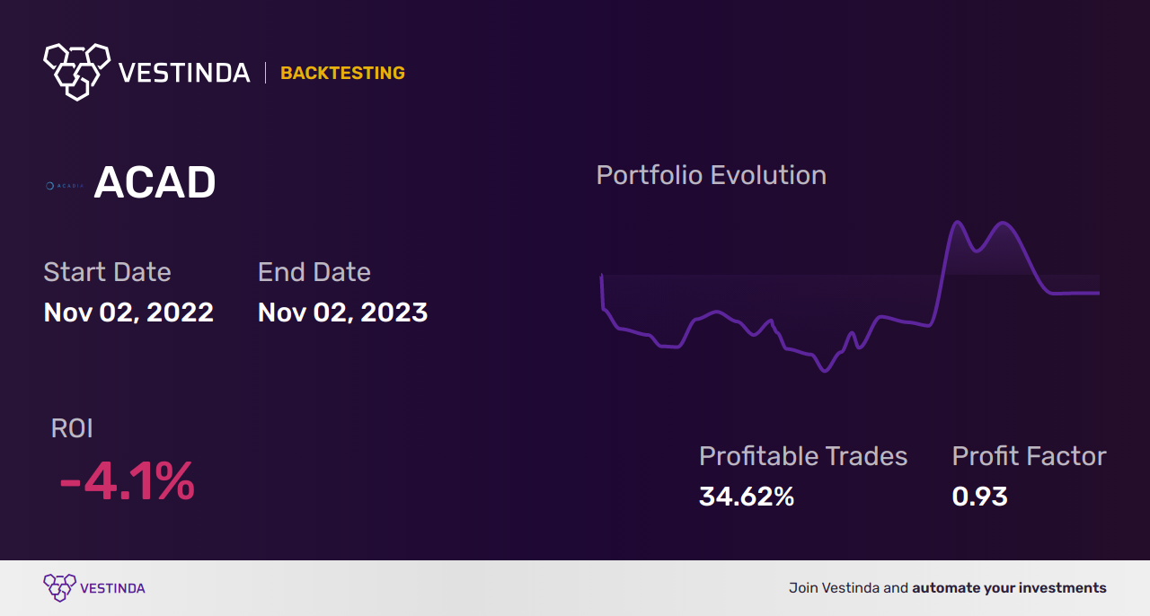 ACAD Backtesting: Strategies to Analyze Acadia Pharmaceuticals - Backtesting results