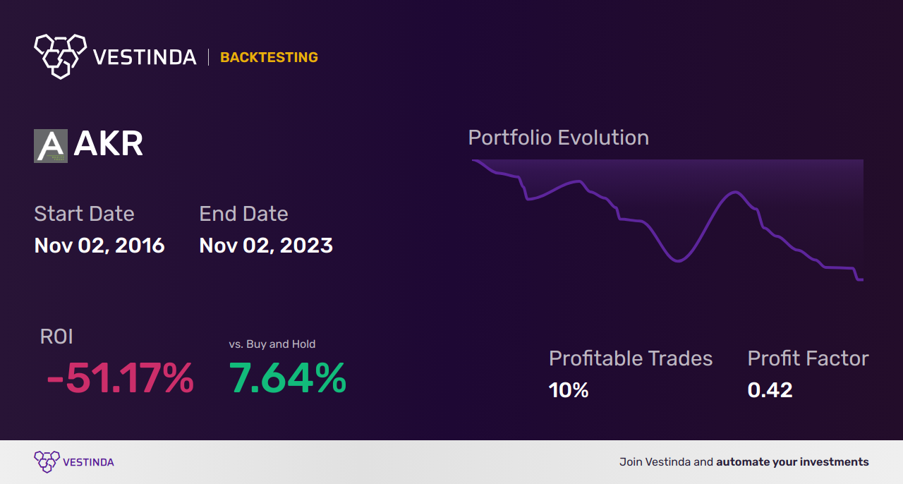 AKR (Acadia Realty) Golden Cross Trading: Unlocking Profit Potential - Backtesting results