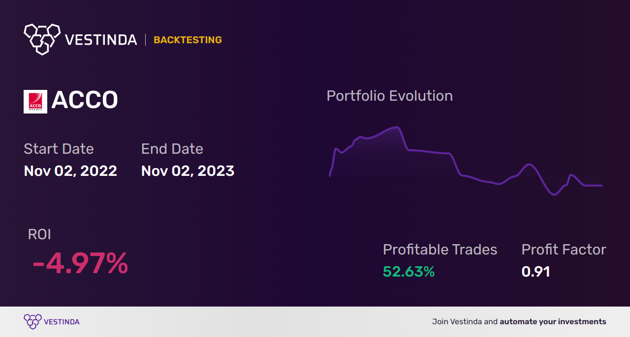 ACCO (Acco Brands) Backtesting: Unveiling Profitable Trading Strategies - Backtesting results