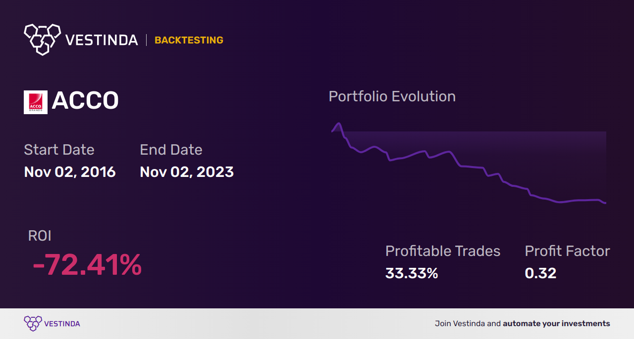 ACCO (Acco Brands) Golden Cross Trading: A Lucrative Strategy - Backtesting results