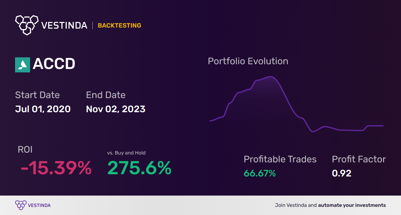ACCD Golden Cross Trading: Unlocking Profit Potential - Backtesting results
