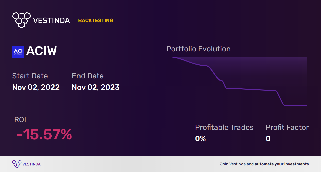 ACIW Backtesting: Unlocking Insights for Aci Worldwide Stock - Backtesting results