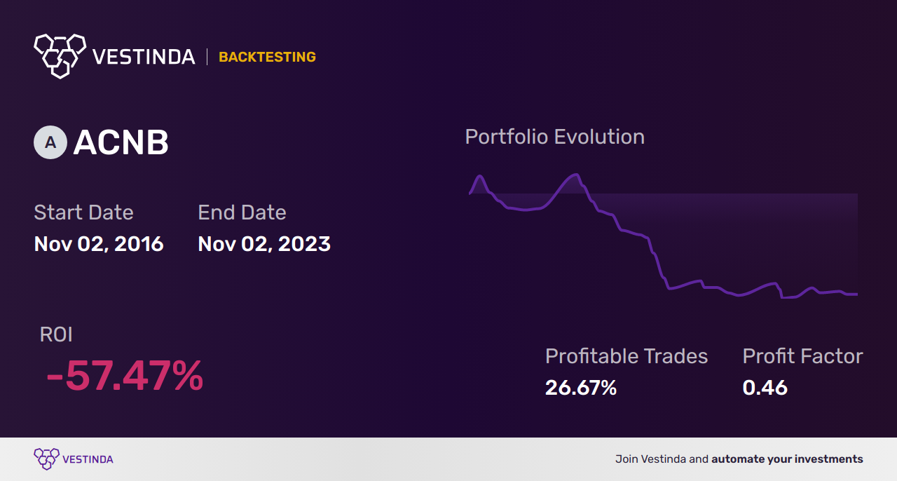 ACNB Corp. Backtesting: Uncovering Investment Insights and Strategies - Backtesting results