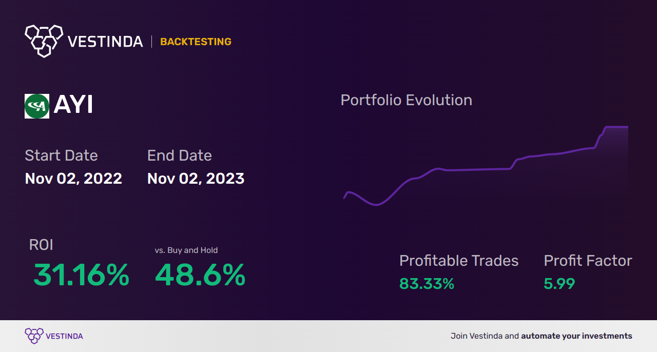 AYI (Acuity Brands Inc) Golden Cross Trading: Maximizing Profits - Backtesting results