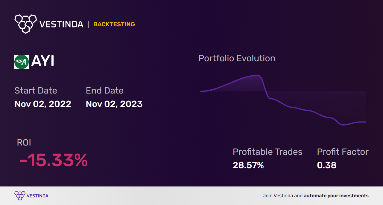 AYI (Acuity Brands Inc) Backtesting: Analyzing Performance and Strategies - Backtesting results
