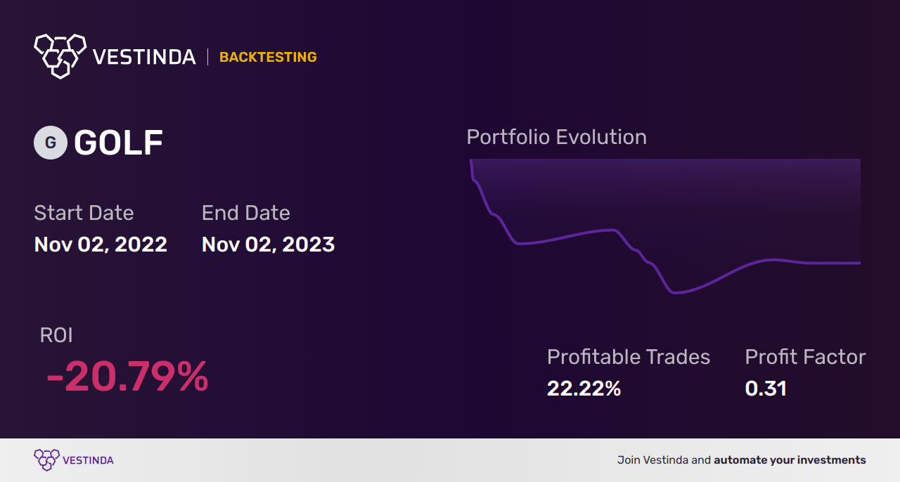 GOLF (Acushnet Holdings) Golden Cross Trading: Boosting Golf Investments - Backtesting results