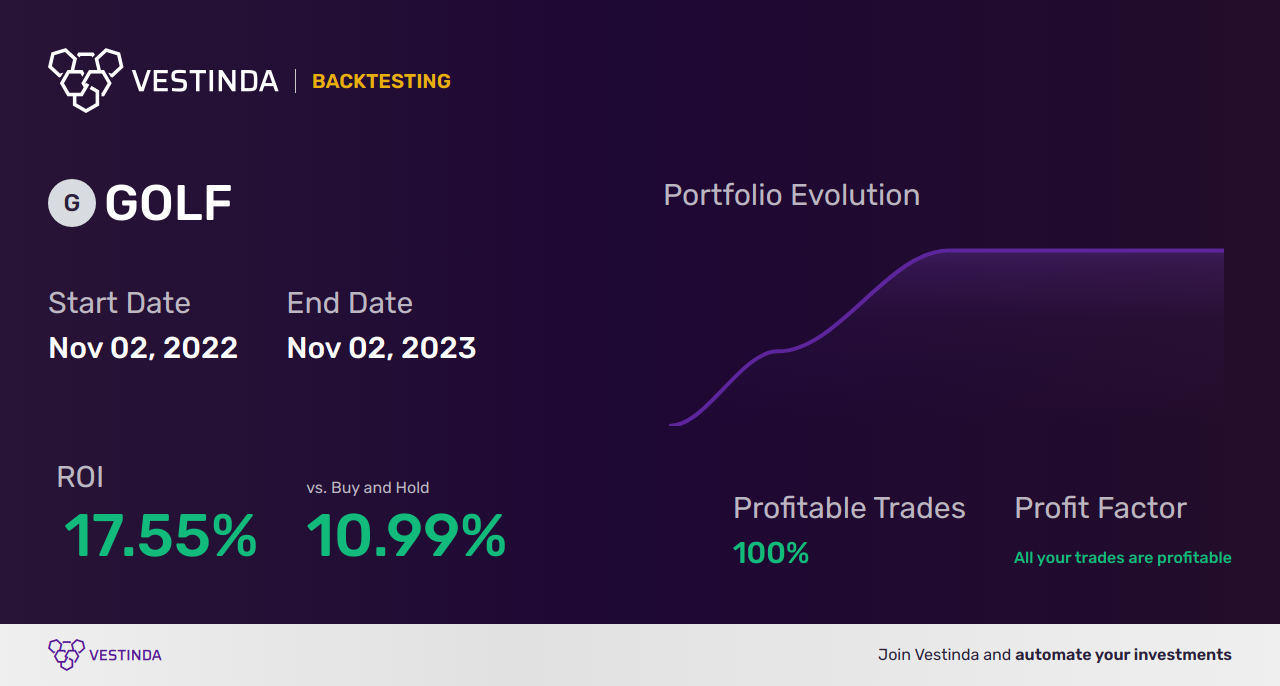 GOLF (Acushnet Holdings) Backtesting: Maximize Returns with Historical Analysis - Backtesting results