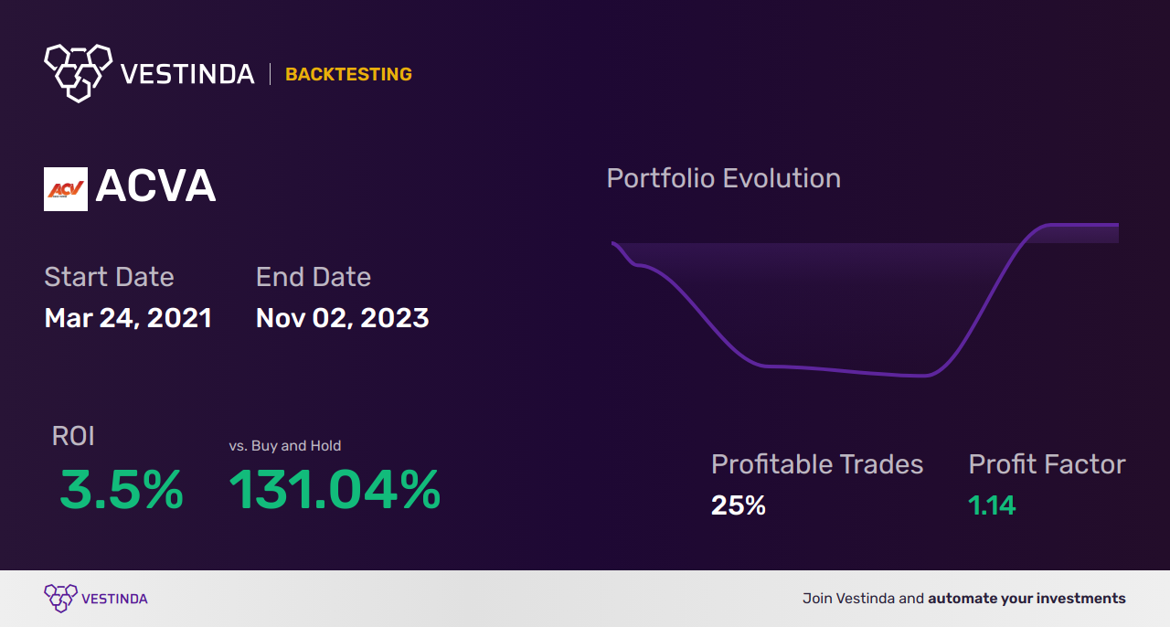ACVA (Acv Auctions) Golden Cross Trading: Maximize Profits with Smart Strategies - Backtesting results