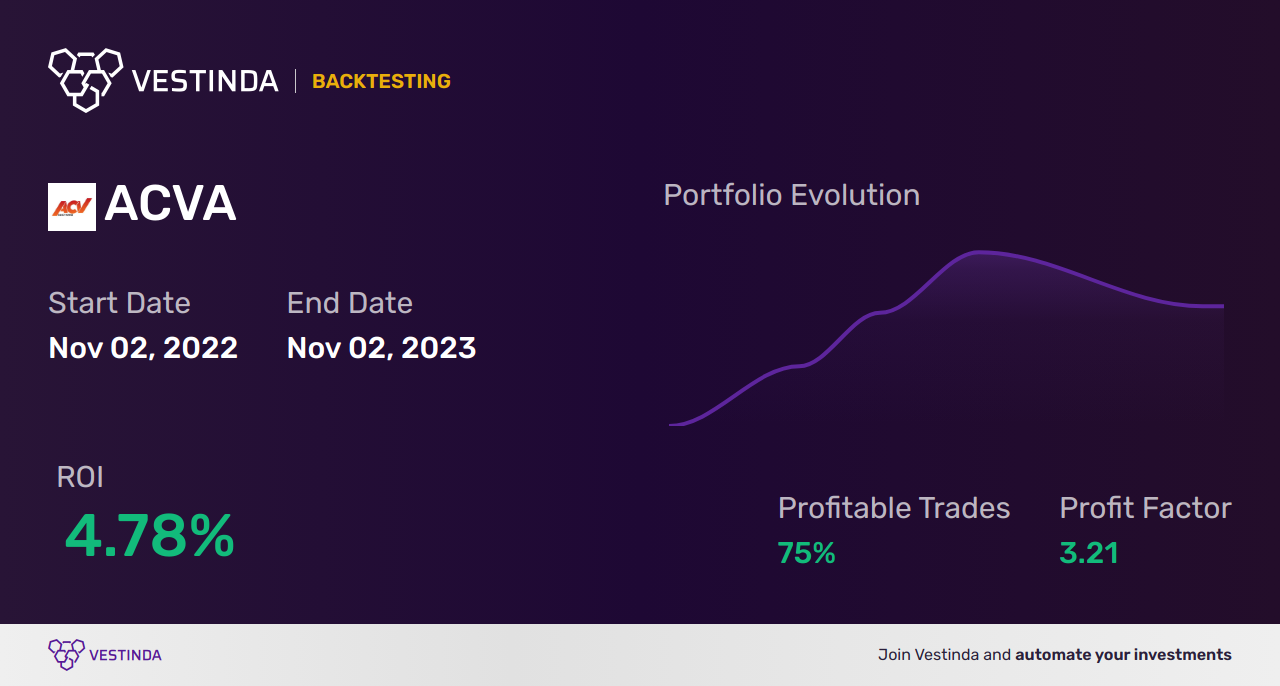 ACVA (Acv Auctions) Golden Cross Trading: Maximize Profits with Smart Strategies - Backtesting results