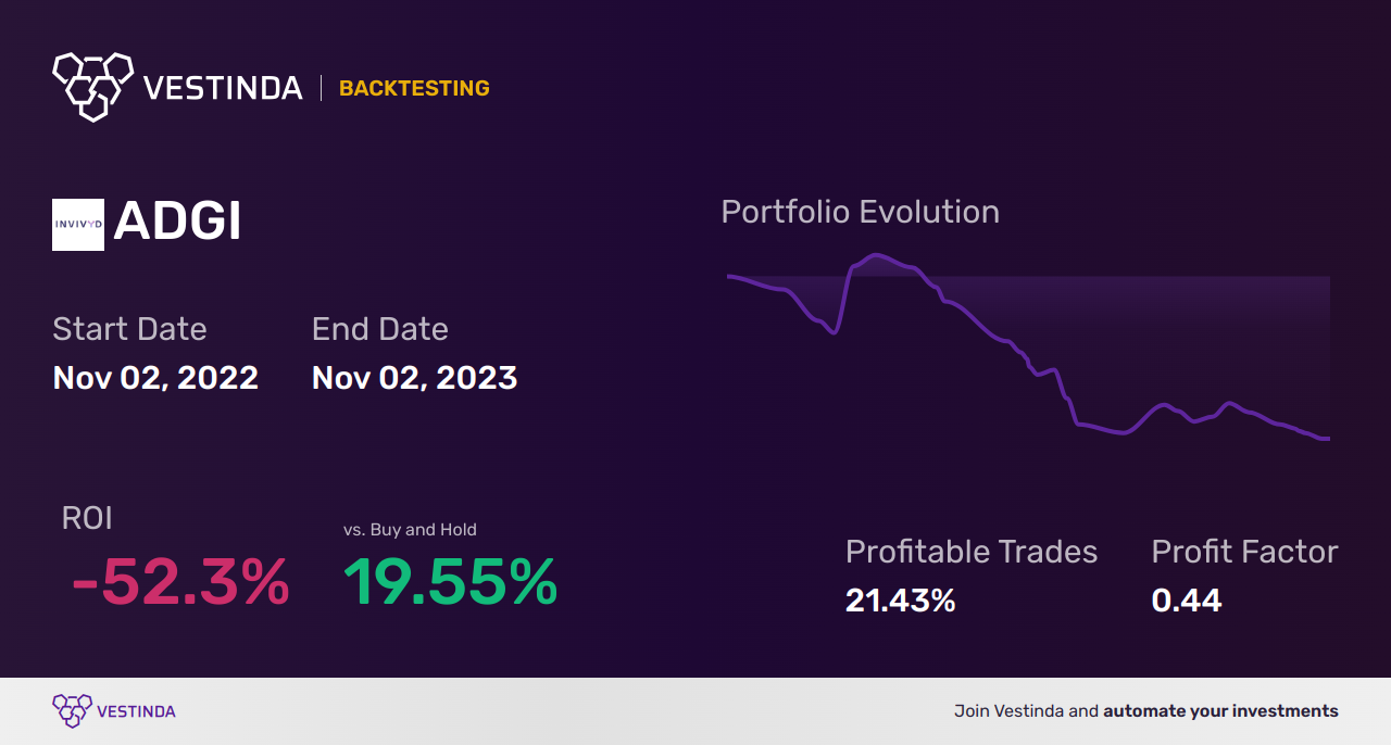 ADGI (Adagio Therapeutics) Golden Cross Trading: A Profitable Strategy - Backtesting results
