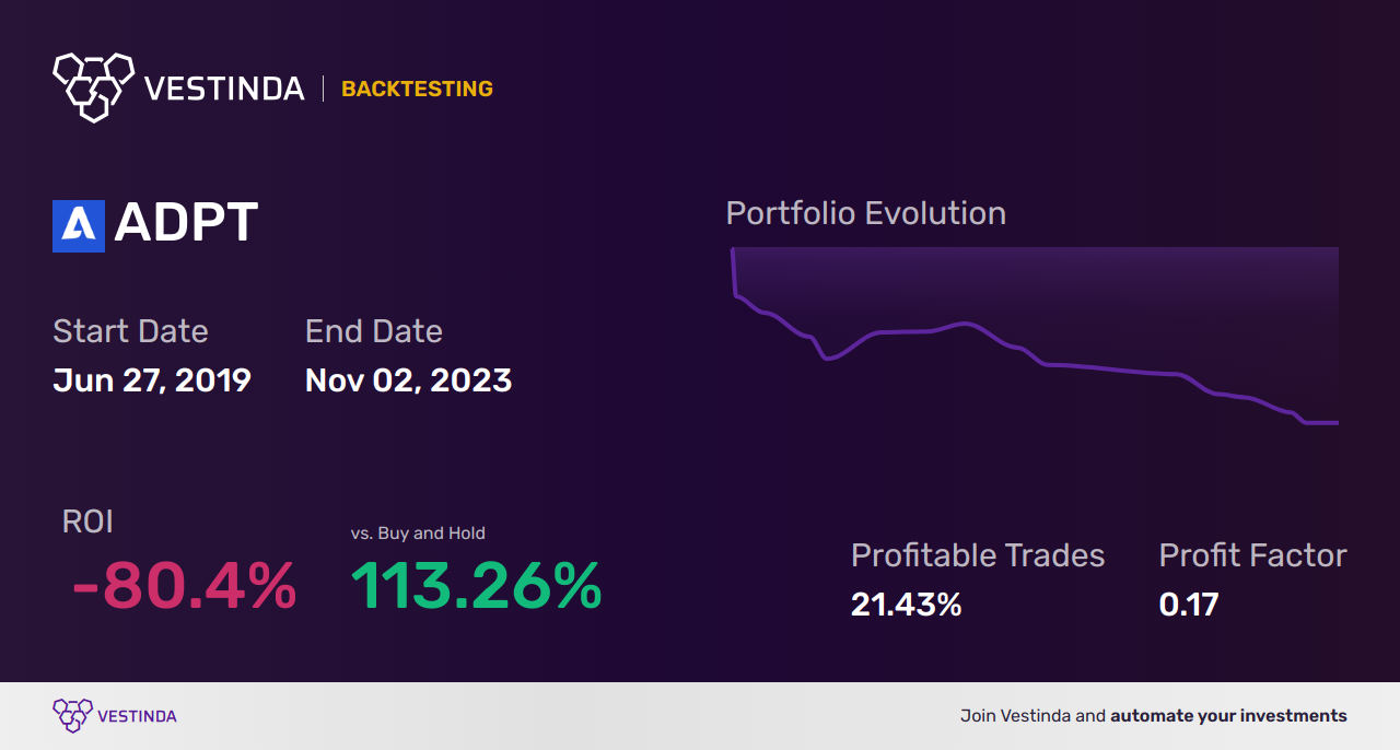 ADPT Golden Cross Trading: Adaptive Biotechnologies' Strategic Market Approach - Backtesting results