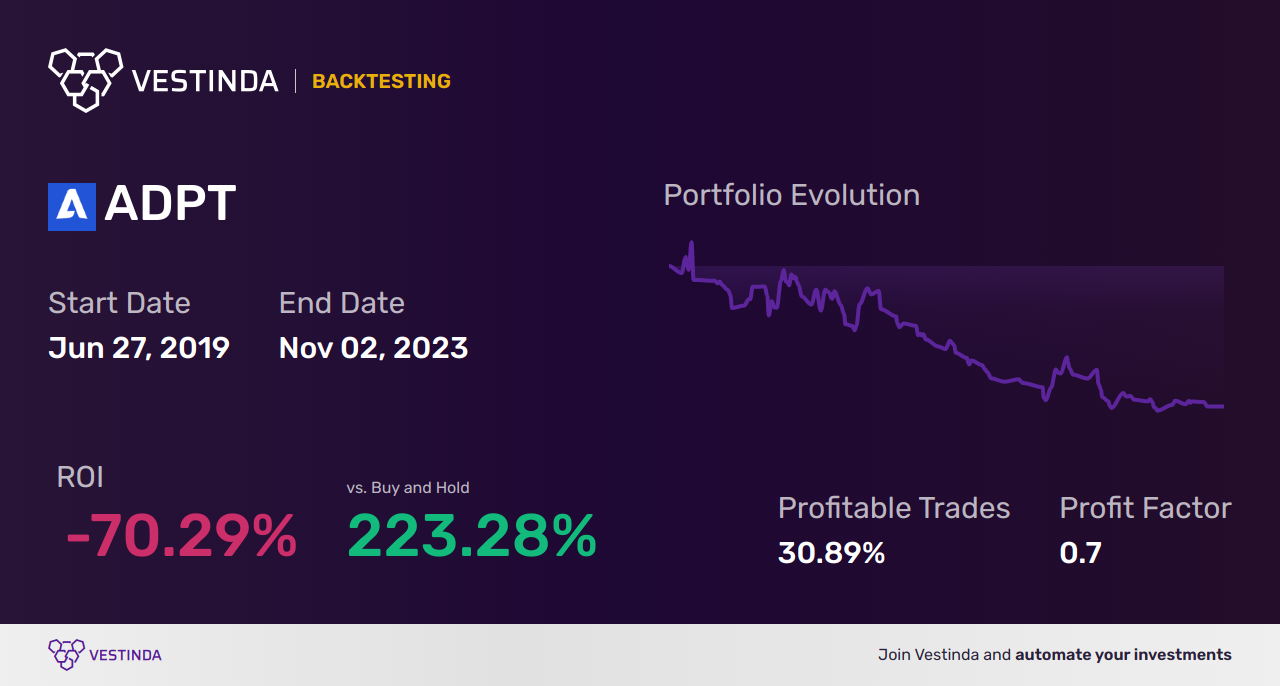 ADPT (Adaptive Biotechnologies) Backtesting: Unveiling Biotech's Potential - Backtesting results