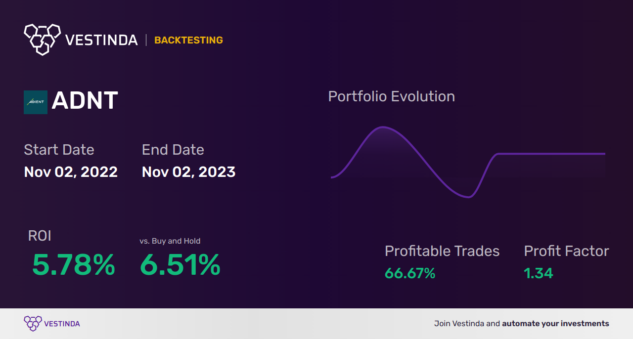 ADNT (Adient Plc) Golden Cross Trading: Maximizing Profit Potential - Backtesting results