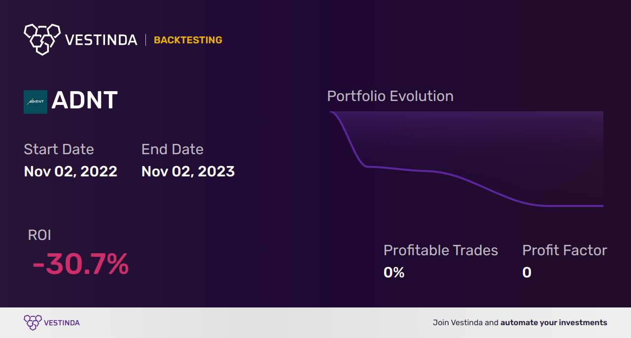ADNT (Adient Plc) Backtesting: Insights & Analysis - Backtesting results
