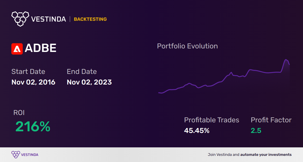 ADBE (Adobe) Golden Cross Trading: Master Trend Analysis - Backtesting results