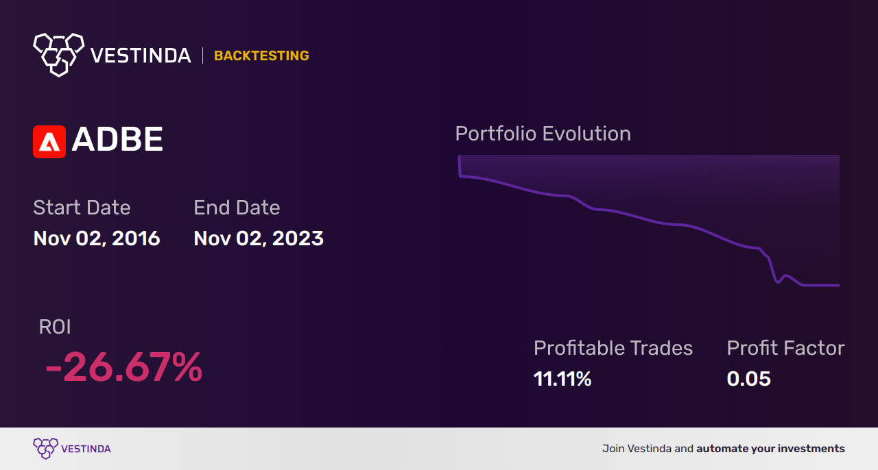 ADBE (Adobe) AI Trading Bot: Revolutionizing Financial Markets - Backtesting results
