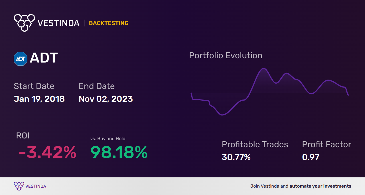 ADT (Adt Inc) Golden Cross Trading: Expert Tips & Strategies - Backtesting results