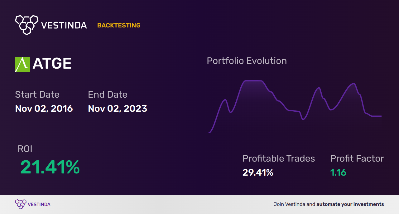 ATGE Backtesting: Unlocking Adtalem Global Education's Potential - Backtesting results