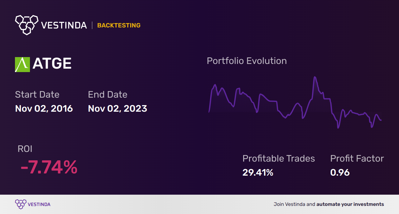 ATGE Golden Cross Trading: Unlocking Profits with Adtalem Global Education - Backtesting results